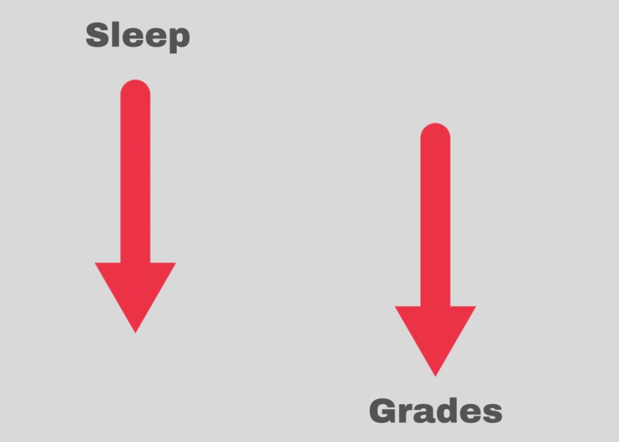 As the hours of sleep decrease for students, so do their grades.
