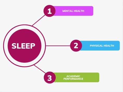 Sleep correlates to three main categories for students: mental health, physical health, and academic performance. 