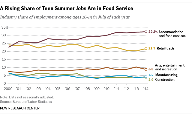 The most popular industry for a teen to work in is the food/accommodation service. However, Jesuit students’ testimonies reveal the diverse opportunities for teen work.