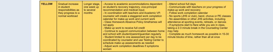 The yellow level of the Return to Learn Protocol for students with concussions. 